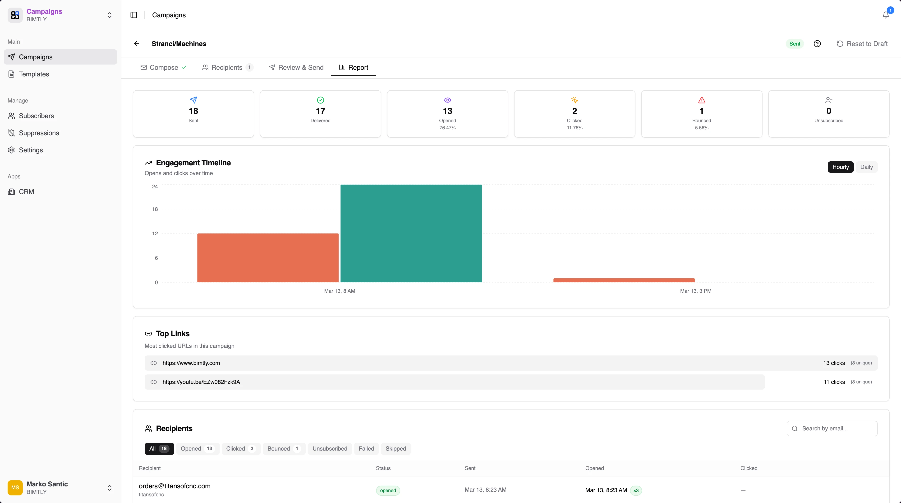Campaign analytics with engagement timeline and top links